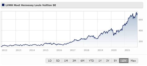 buy louis vuitton shares|lvmh share price bing.